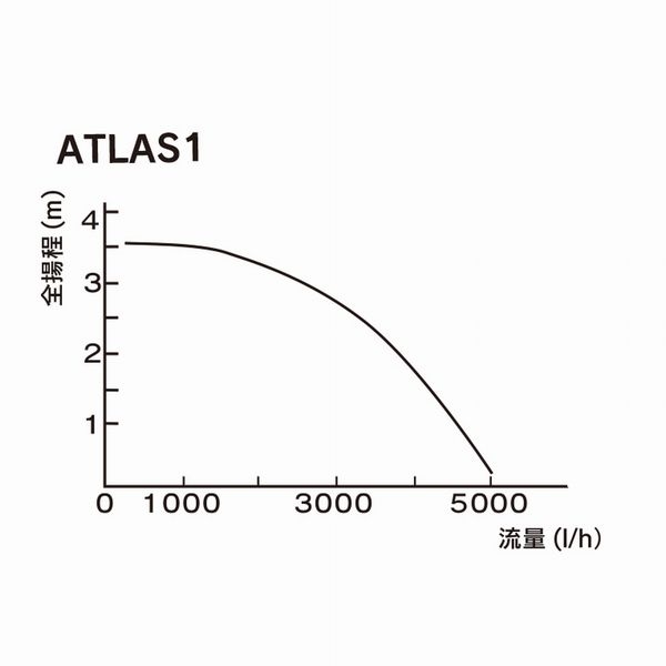 ZOOX アトラス1 循環量5,000l/h(50Hz/60Hz用)ATLAS