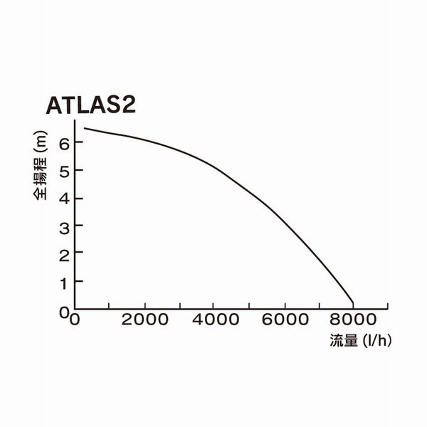 ZOOX アトラス2 循環量8,000l/h(50Hz/60Hz用)ATLAS